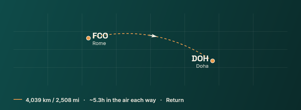 Rome to Doha route map