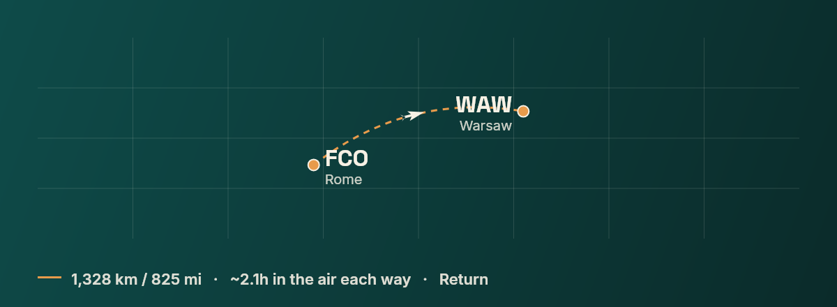 Rome to Warsaw route map