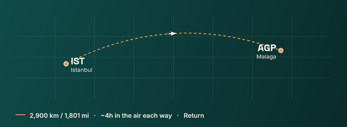 Istanbul to Malaga route map