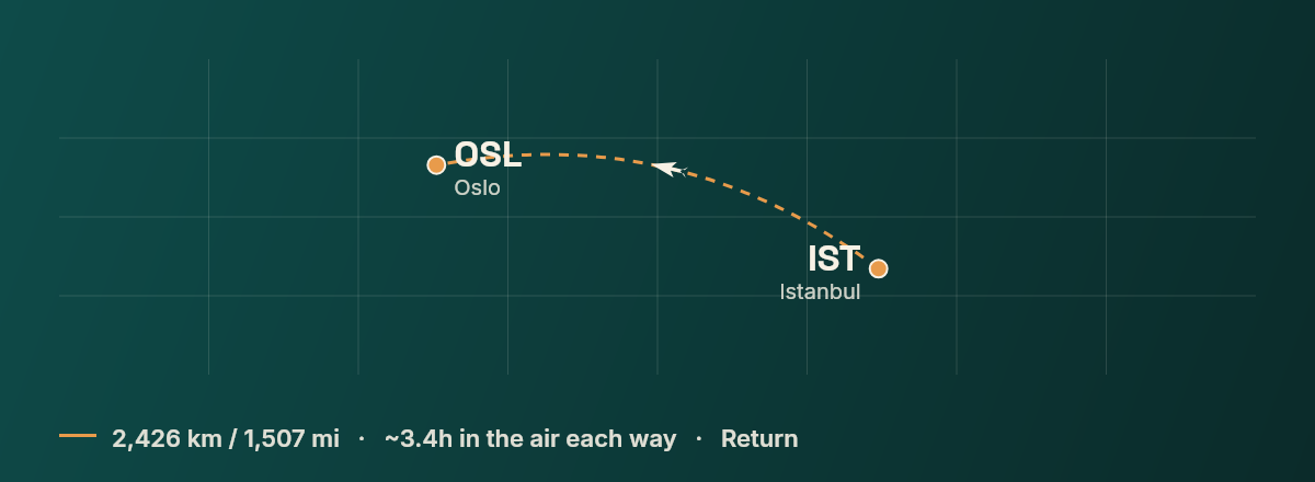 Istanbul to Oslo route map