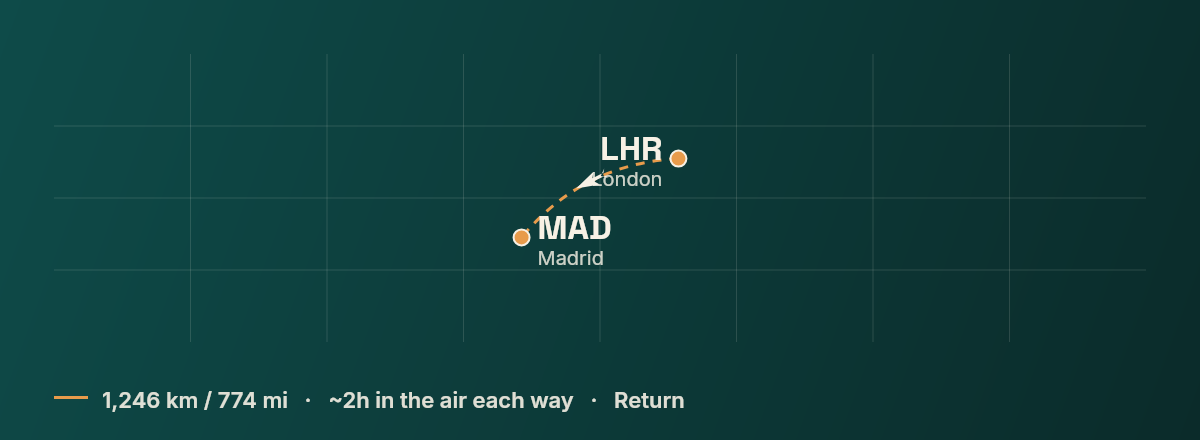 London to Madrid route map