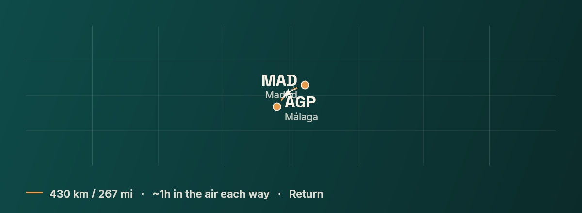 Madrid to Malaga route map