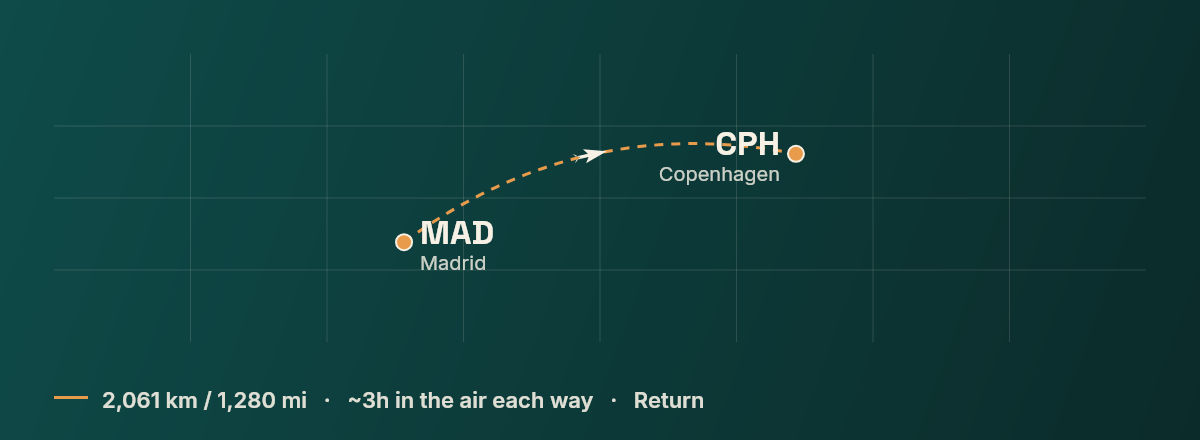 Madrid to Copenhagen route map
