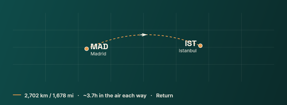Madrid to Istanbul route map