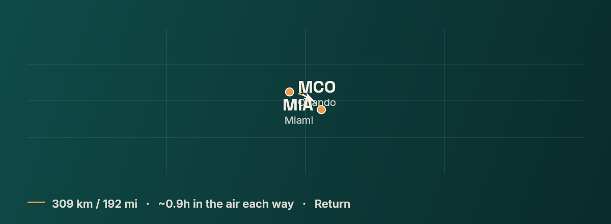 Orlando to Miami route map