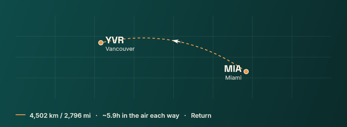 Miami to Vancouver route map