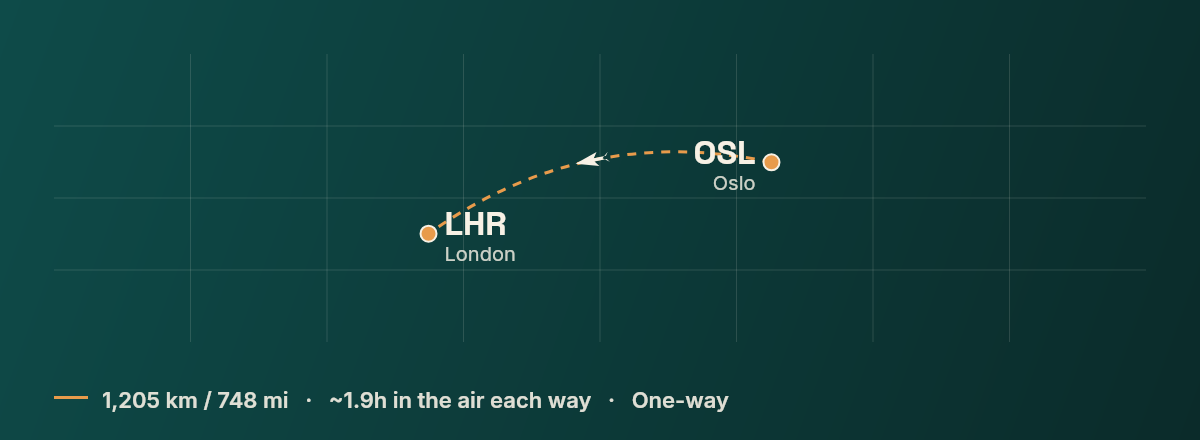 Oslo to London route map