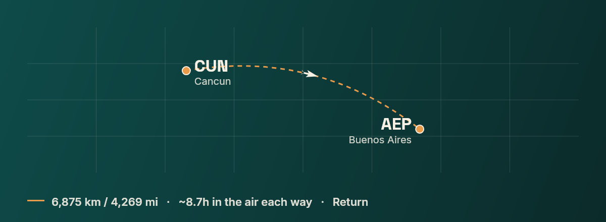 Cancun to Buenos Aires route map