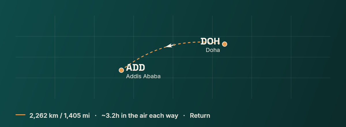 Doha to Addis Ababa route map