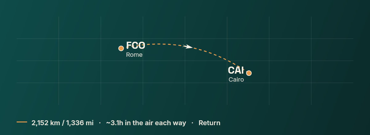Rome to Cairo route map