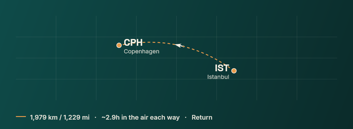 Istanbul to Copenhagen route map