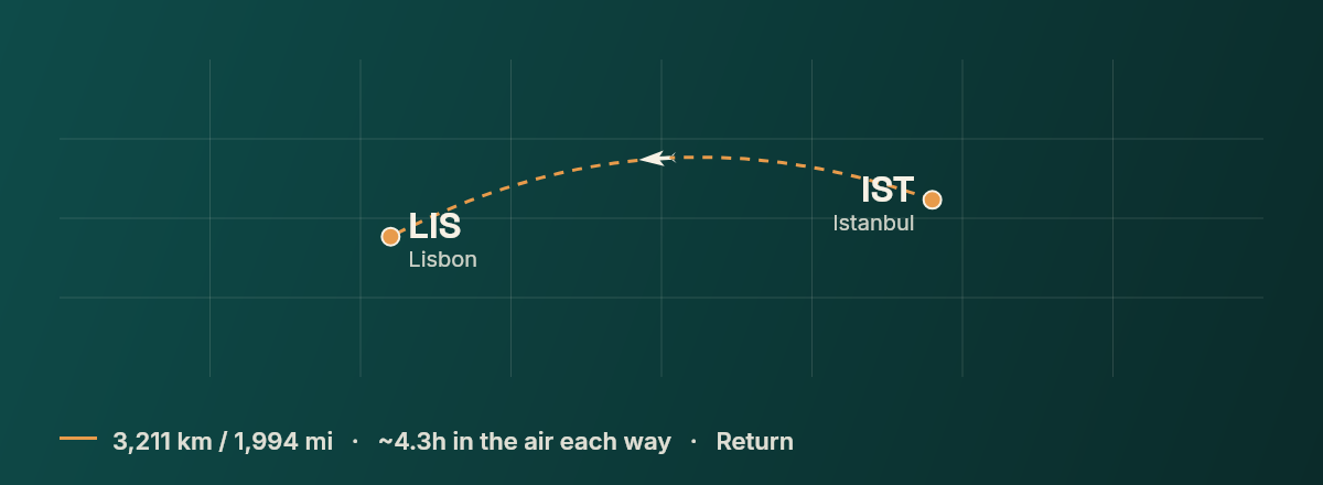 Istanbul to Lisbon route map