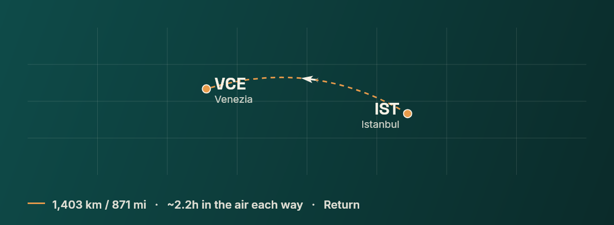 Istanbul to Venice route map
