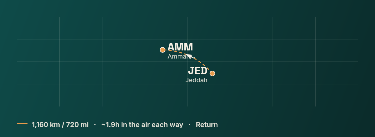 Jeddah to Amman route map