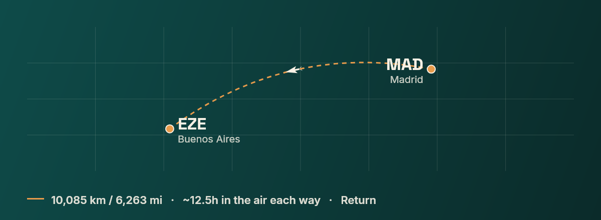 Madrid to Buenos Aires route map