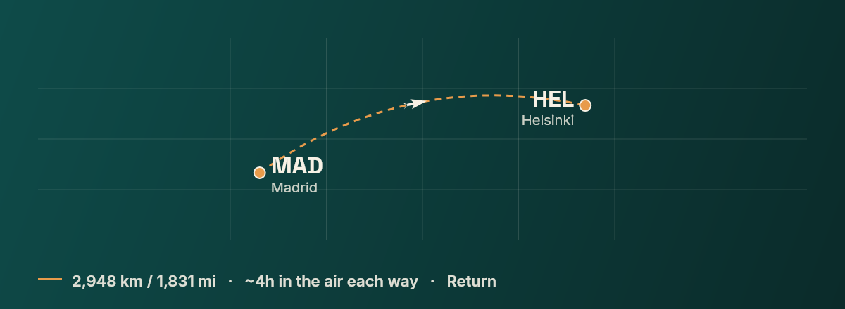Madrid to Helsinki route map