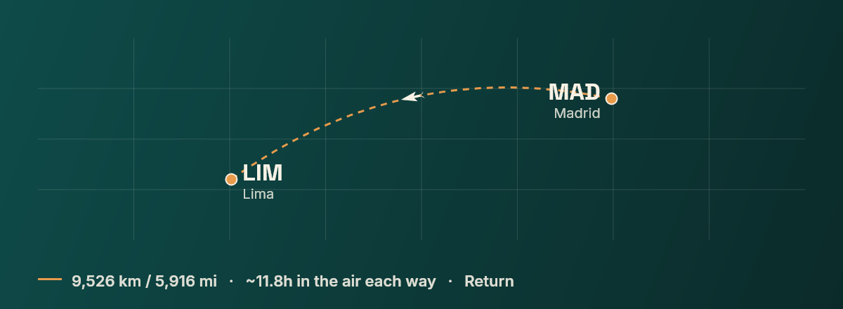 Madrid to Lima route map