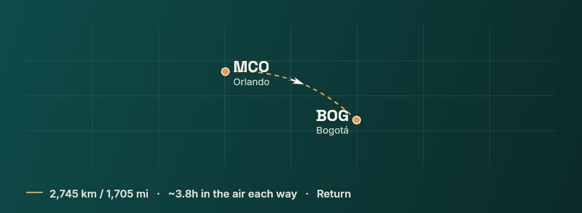Orlando to Bogota route map