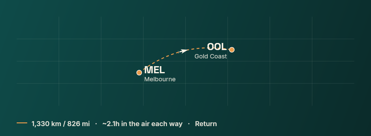 Melbourne to Gold Coast route map