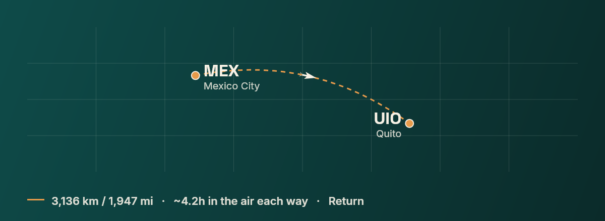 Mexico City to Quito route map