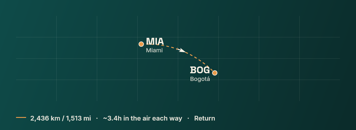 Miami to Bogota route map