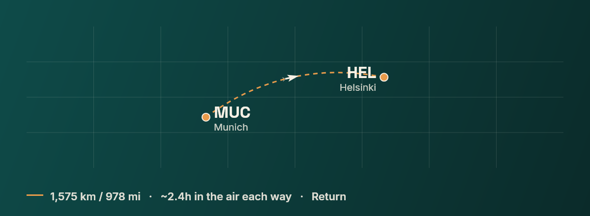Munich to Helsinki route map
