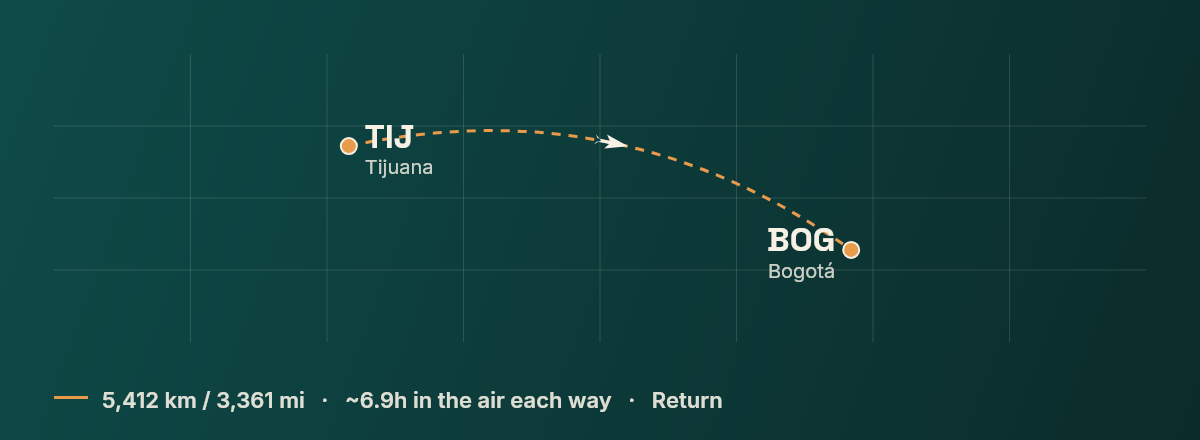 Tijuana to Bogota route map