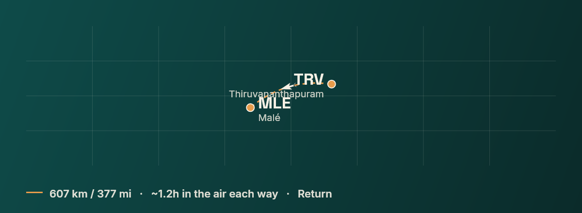 Thiruvananthapuram to Male route map