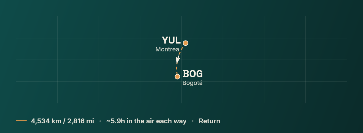 Montreal to Bogota route map