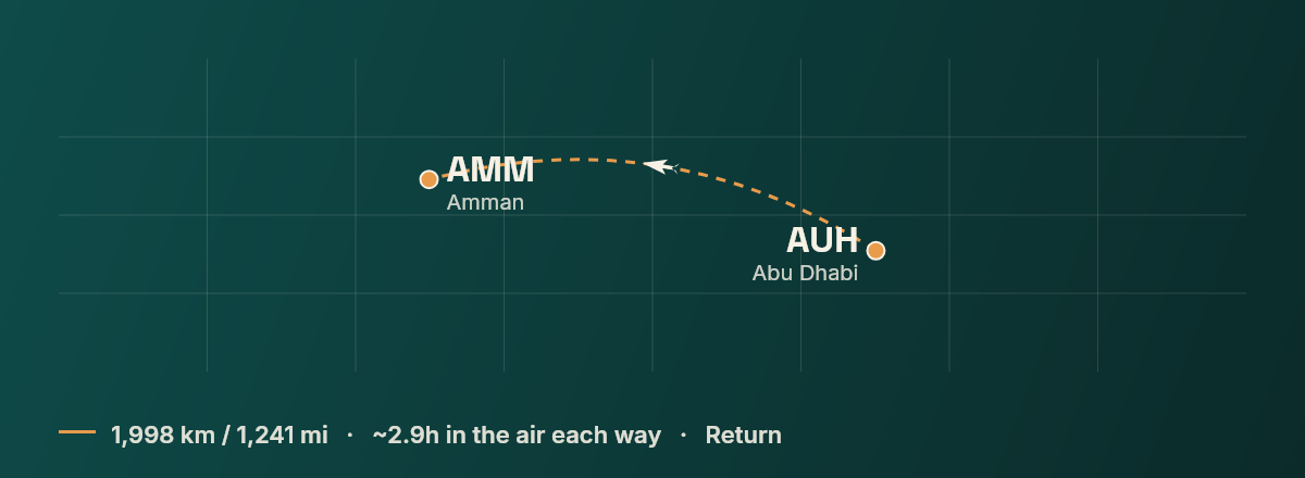 Abu Dhabi to Amman route map