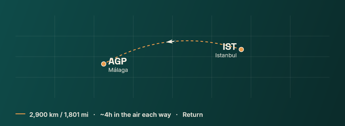 Istanbul to Malaga route map