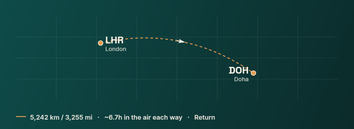 London to Doha route map