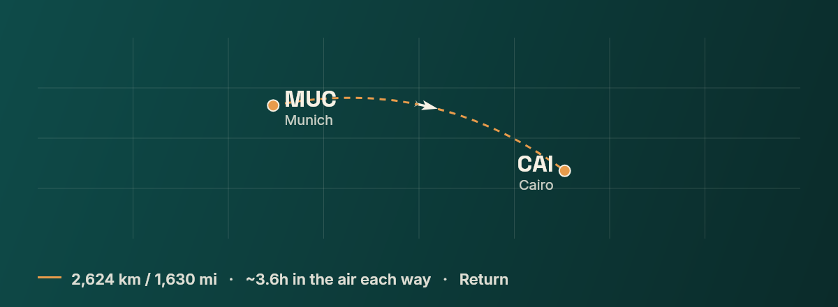 Munich to Cairo route map
