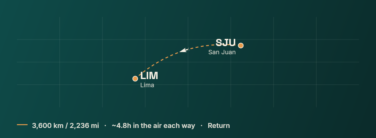 San Juan to Lima route map
