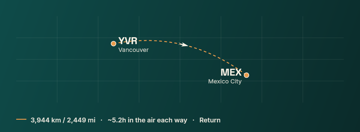 Vancouver to Mexico City route map
