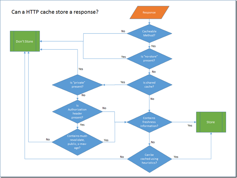 HTTP Cache diagram