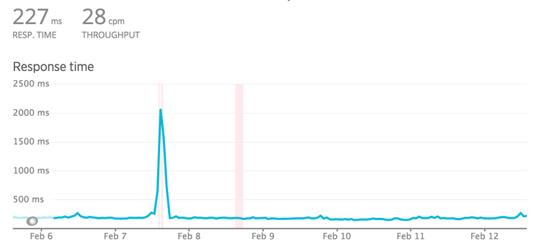 Response time chart showing a spike