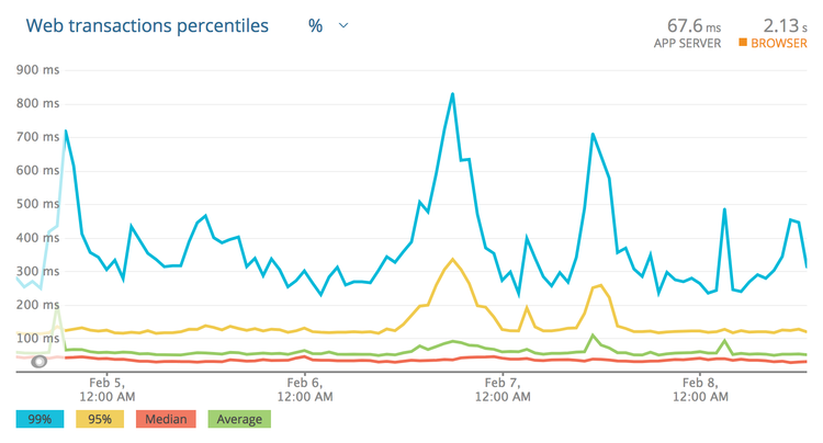 Chart showing percentiles for transactions