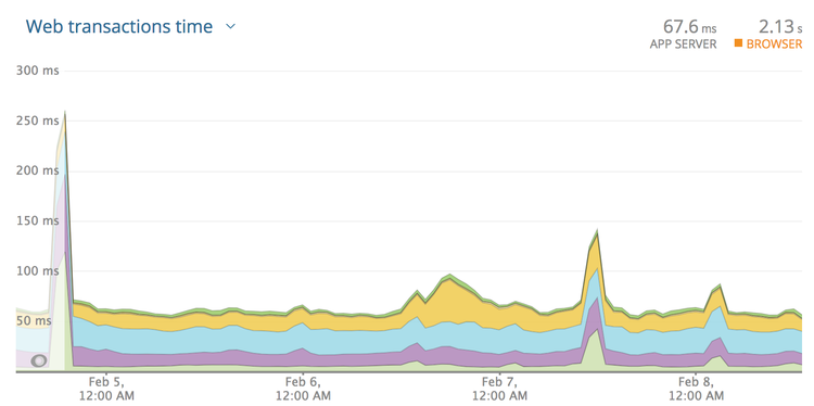 Web transactions time chart