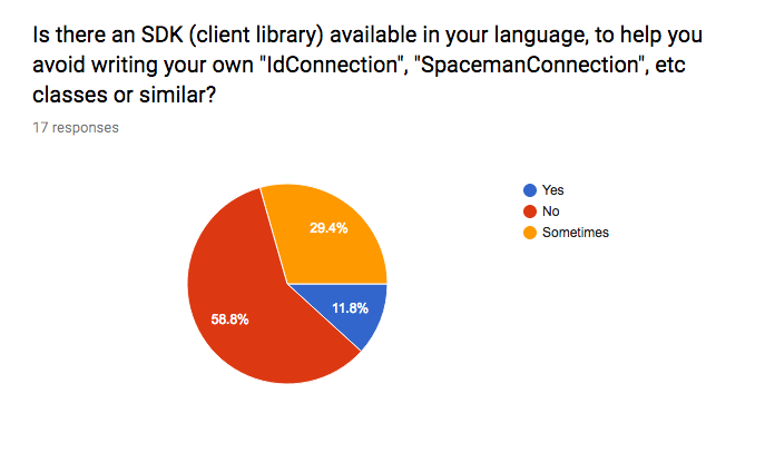 Pie chart showing only 12% of customers had a client library for any given API or service in their language (and we were all using ruby)