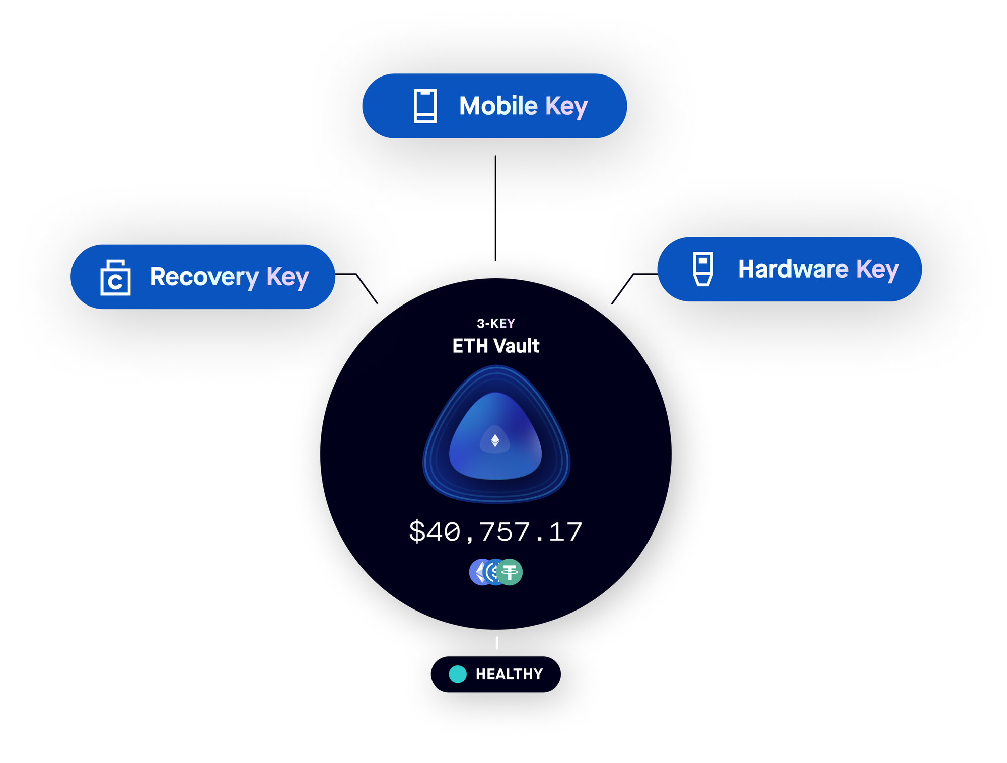 Casa-3-key-ETH-vault