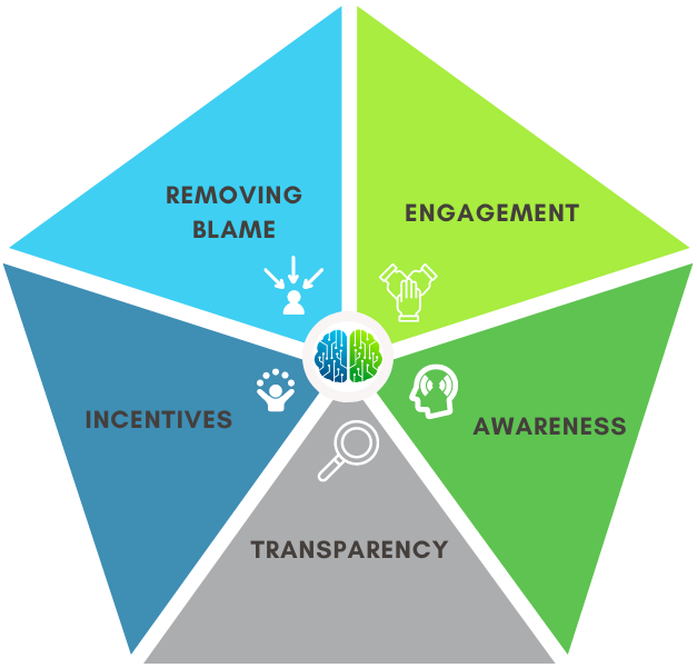Five pillars of a high-performing cybersecurity culture