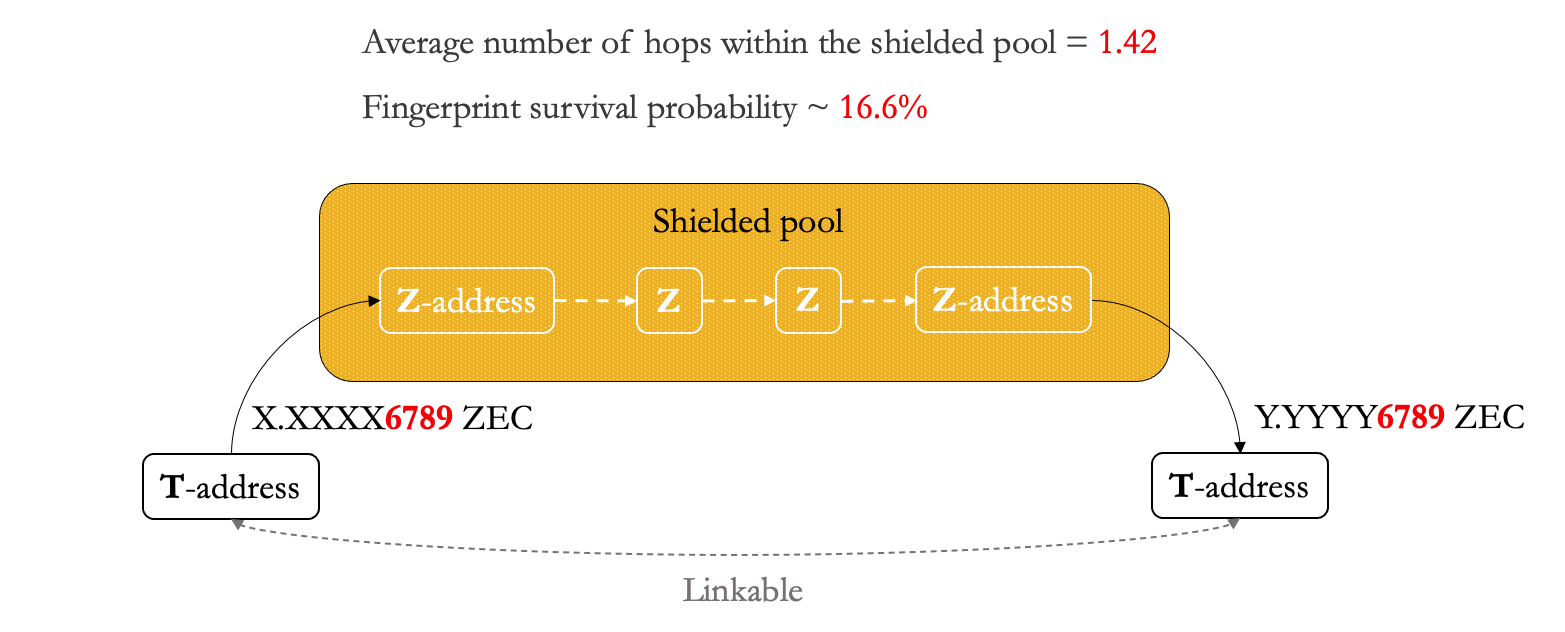 Figure 2: a Danaan-Gift Attack on Zcash