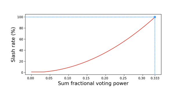 The Namada Cubic Proof-of-Stake