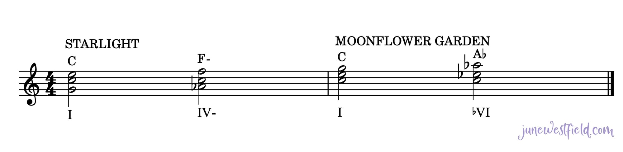 2 bars of music showing C to Fm and C to Ab