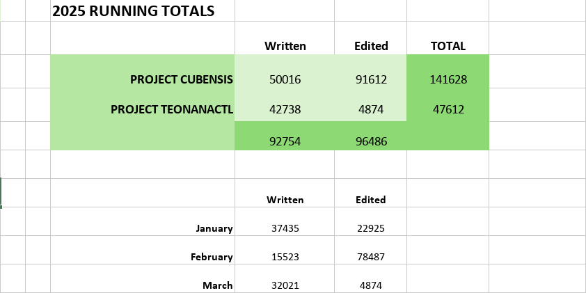 a screenshot showing that I have written 32021 words in March
