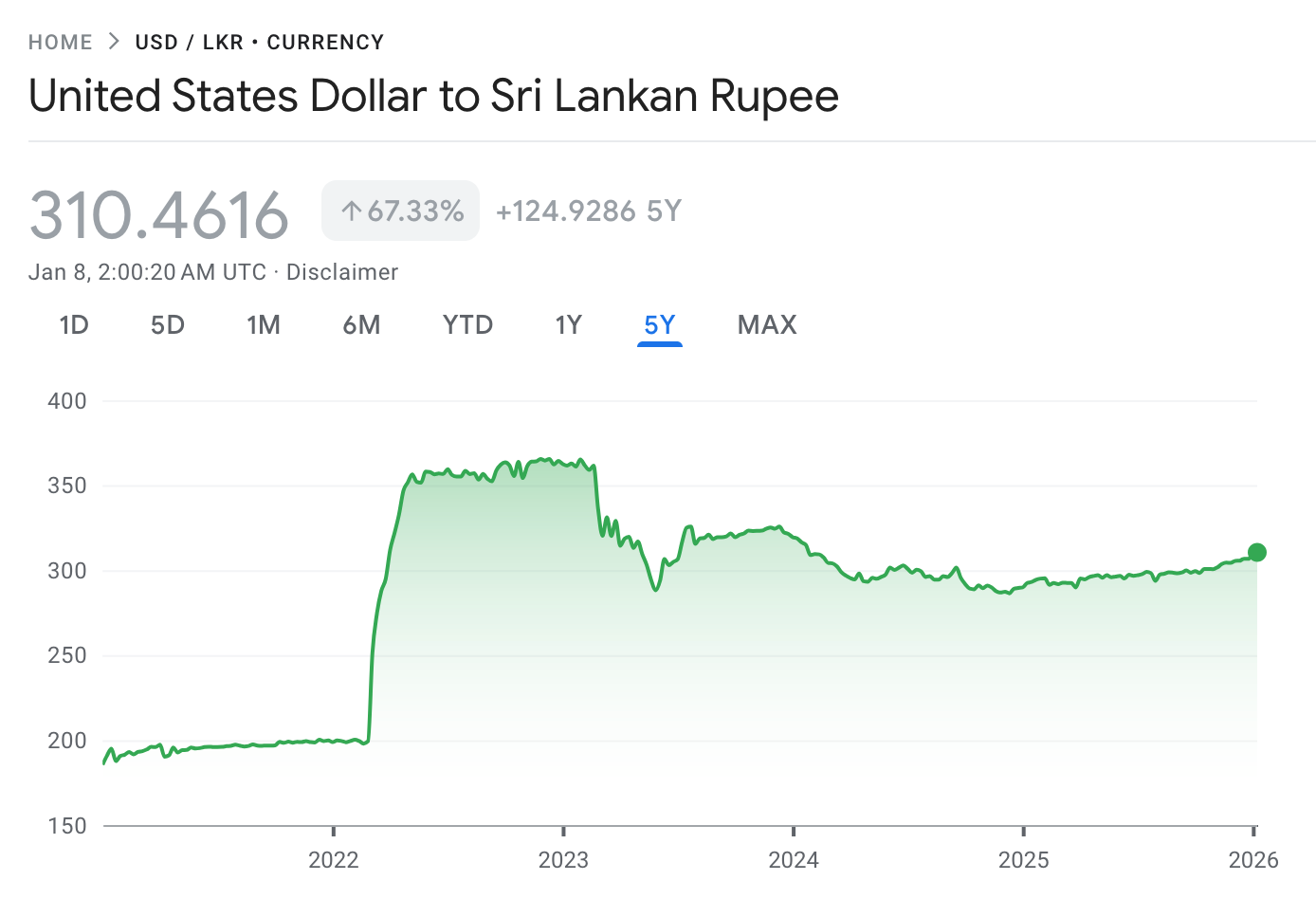 USDLKR Exchange Rate from Google