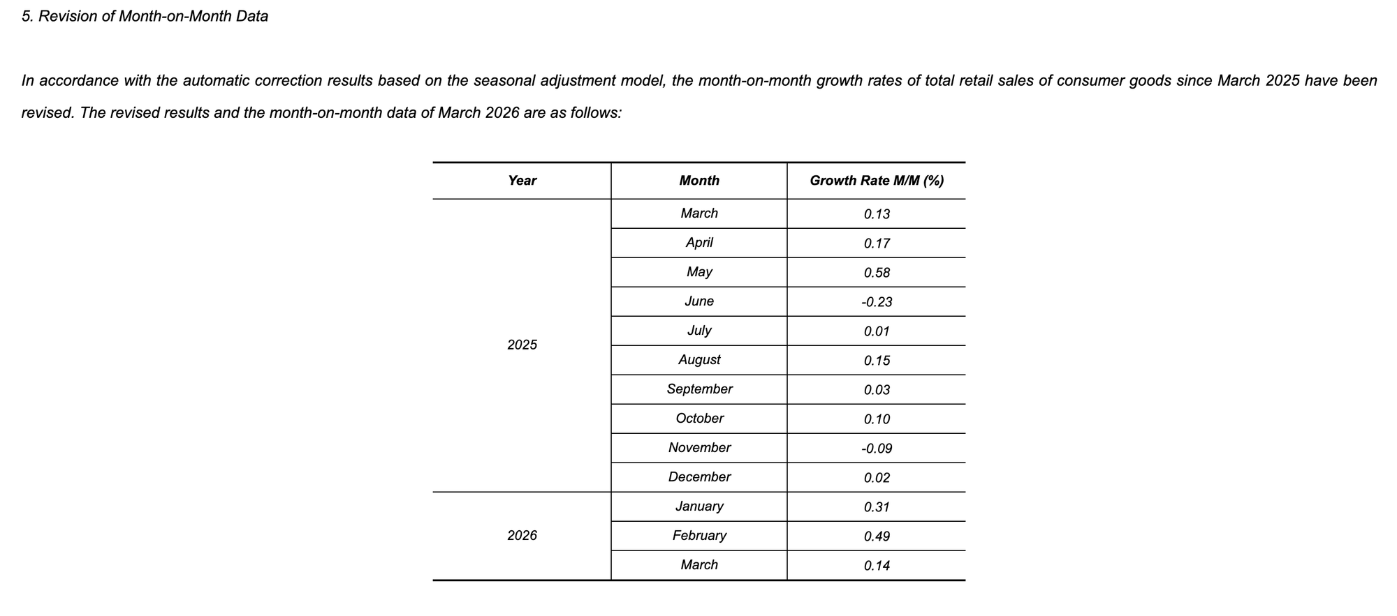 NBS release note, section 5 "Revision of Month-on-Month Data", with the revised seasonally adjusted month-on-month growth rates