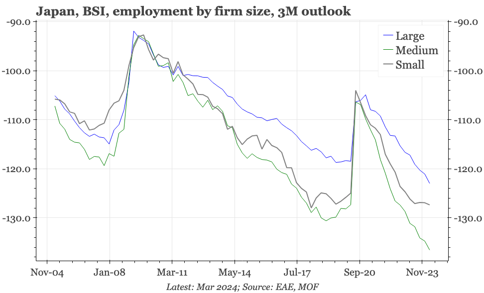 Japan – long- and short-term corporate sentiment