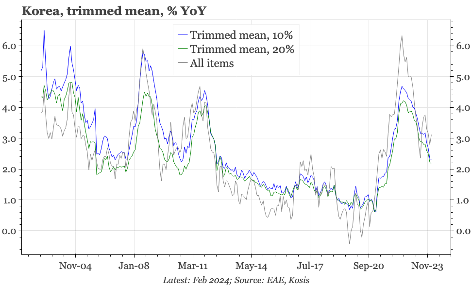 Korea – headline CPI up, details not